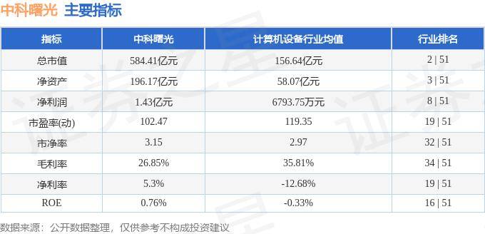 股票行情快报:中科曙光(603019)6月5日主力资金净卖出9295.05万元