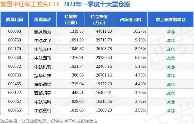 富国中证军工龙头etf为指数型-股票基金,根据最新一期基金季报显示,该