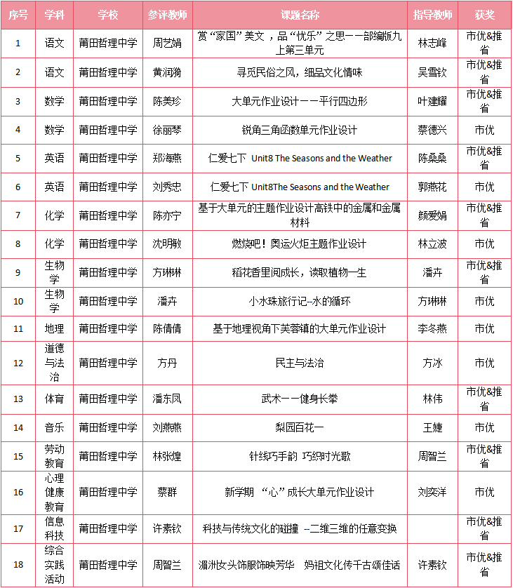 【莆田哲理中学——喜报】我校在2024年莆田市义务教育校本作业设计