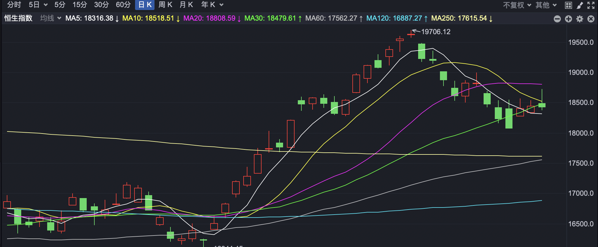 港股冲高回落 恒指小幅收低