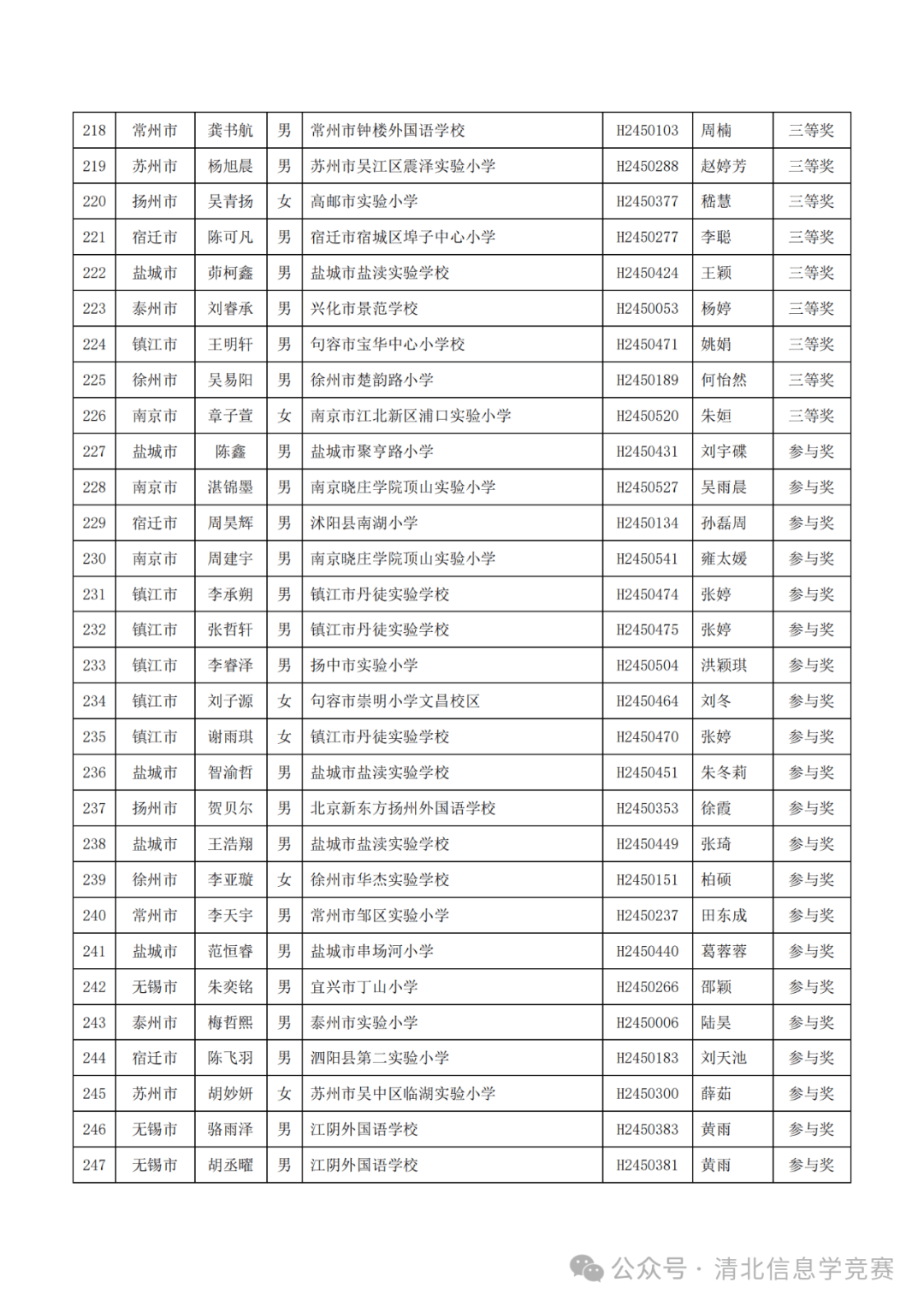 附件:第六届江苏省青少年创意编程大赛获奖名单(公示用)组委会办公室