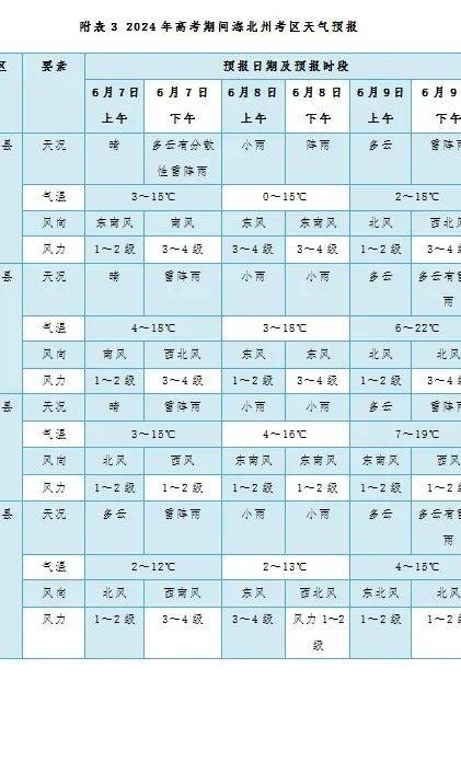 高考天气预报出炉,今夜降水降温来袭