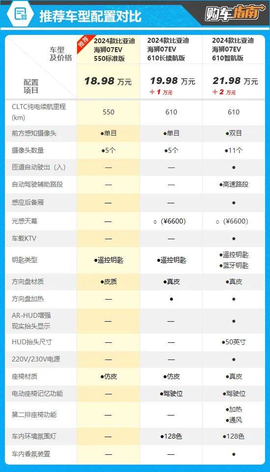 推荐550标准版 比亚迪海狮07ev购车指南_搜狐汽车_搜狐网