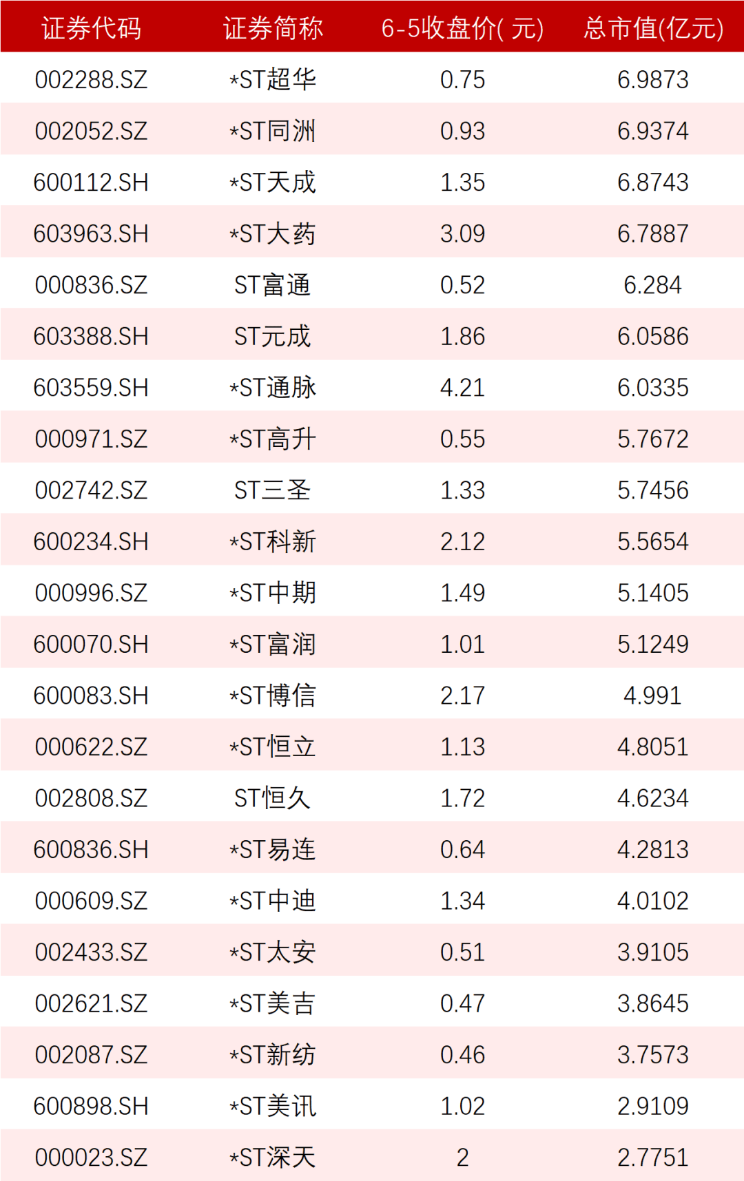 面值退市股前赴后继,市值退市股隐约可见!