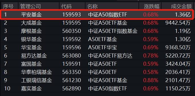 中证A50指数拉升，平安中证A50指数ETF(159593)涨近1%，成交额大幅领先同类产品 