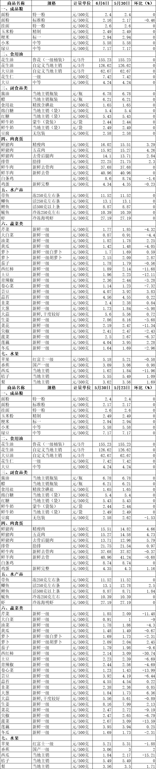 滨州:鸡蛋微涨,猪肉连续上涨,蔬菜下降(2024年5月30日-6月6日)