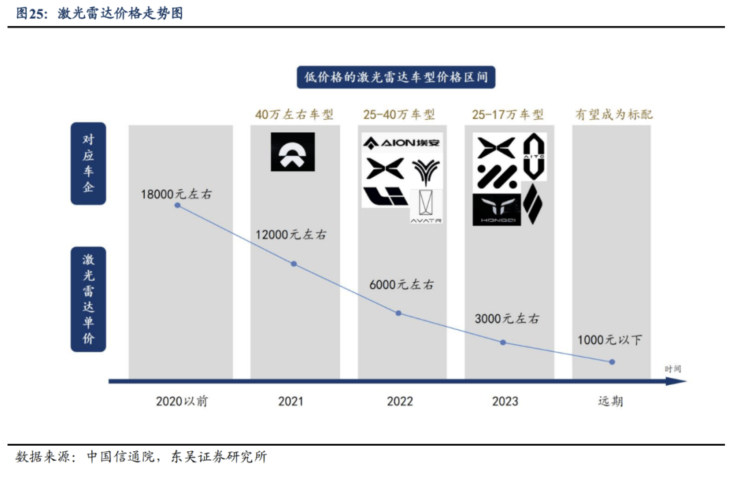 开元体育集体降价后激光雷达玩家们离盈利更近了？(图4)