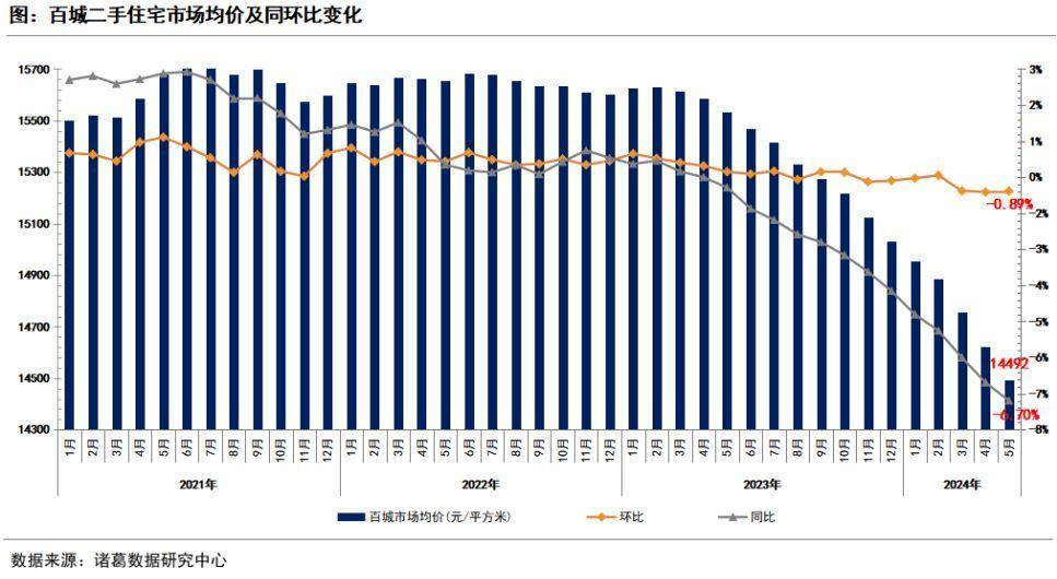 5月百城二手房价格总体跌幅收窄_城市_房地产市场_均价