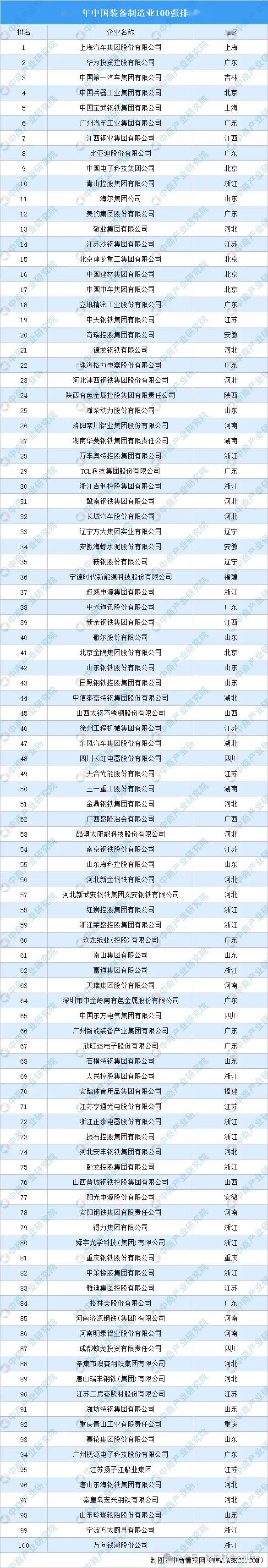 中国装备制造业100强排行榜