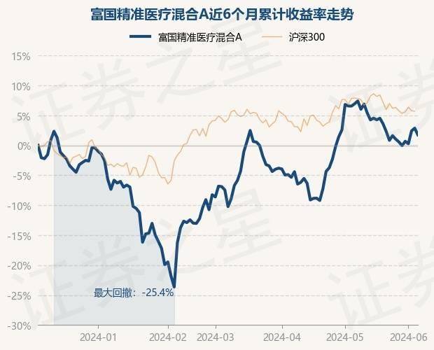 6月6日基金净值:富国精准医疗混合a最新净值23421,跌109%