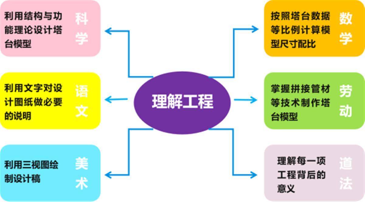 "我们搭建的塔台能承受58个钩码,小学生在跨学科学习中锤炼综合素养