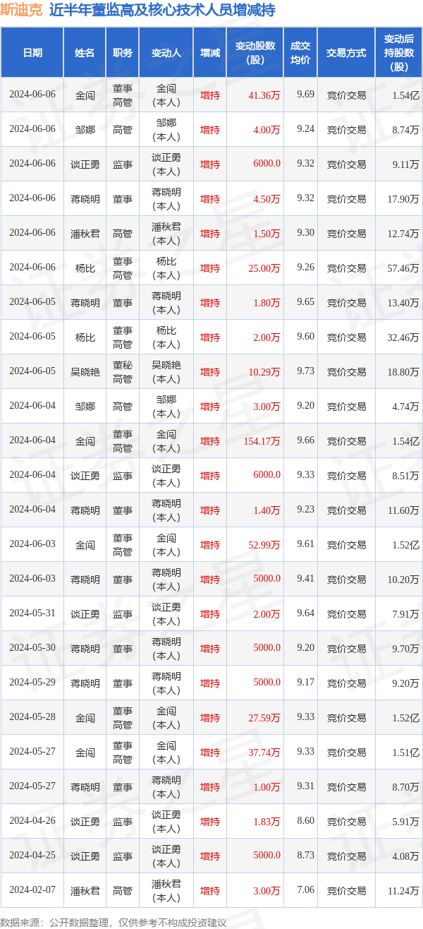 斯迪克:6月6日高管金闯,杨比,邹娜,潘秋君,蒋晓明,谈正勇增持股份合计