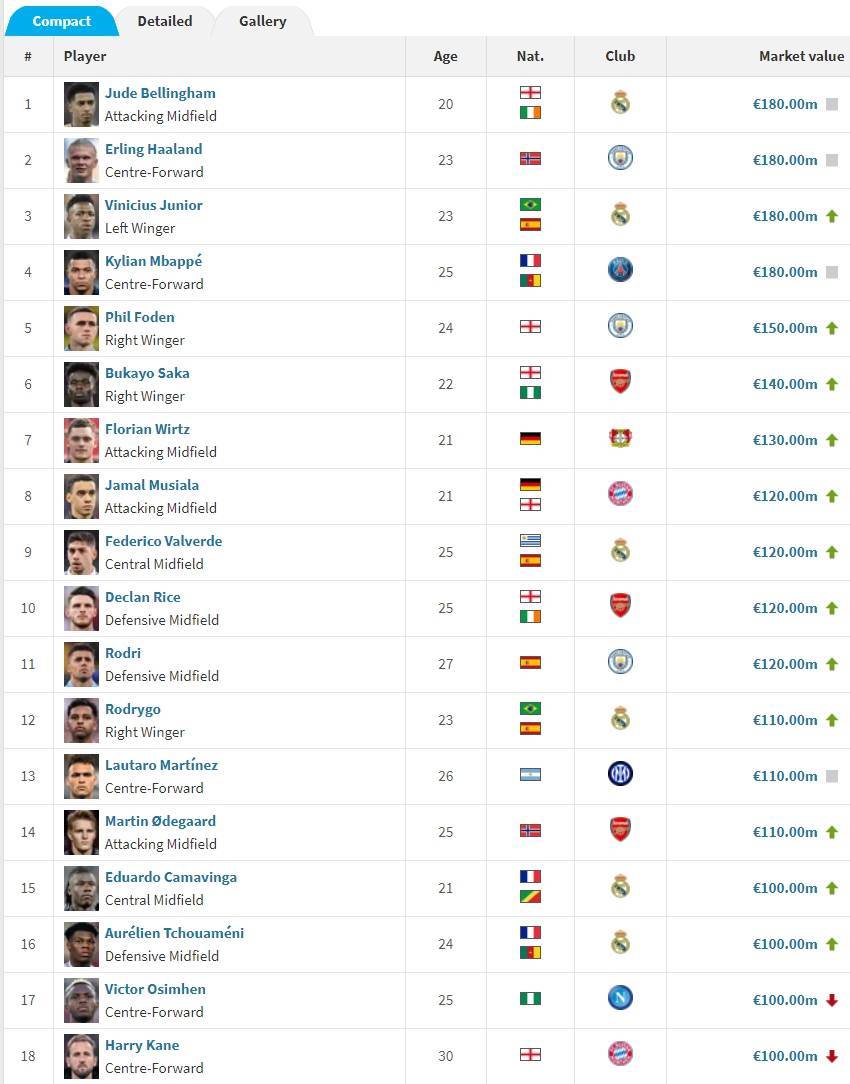 18位亿元先生！皇马7人断档第1！曼城阿森纳德甲各3人，意甲2人