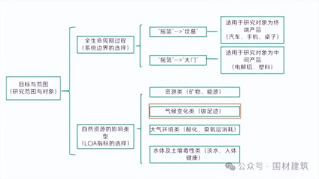 【LCA生命周期评价】一文了解产品生命周期评价LCA_过程_生产_数据
