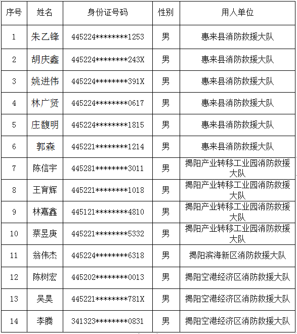 揭阳市消防救援支队关于2024年第二批政府专职消防员拟录用对象第一次