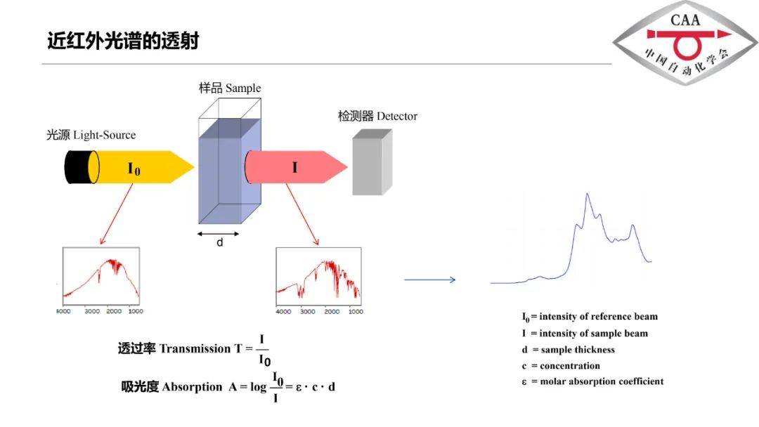 ppt分享在报告中,陈夕松教授介绍了近红外光谱快速分析技术的基本原理