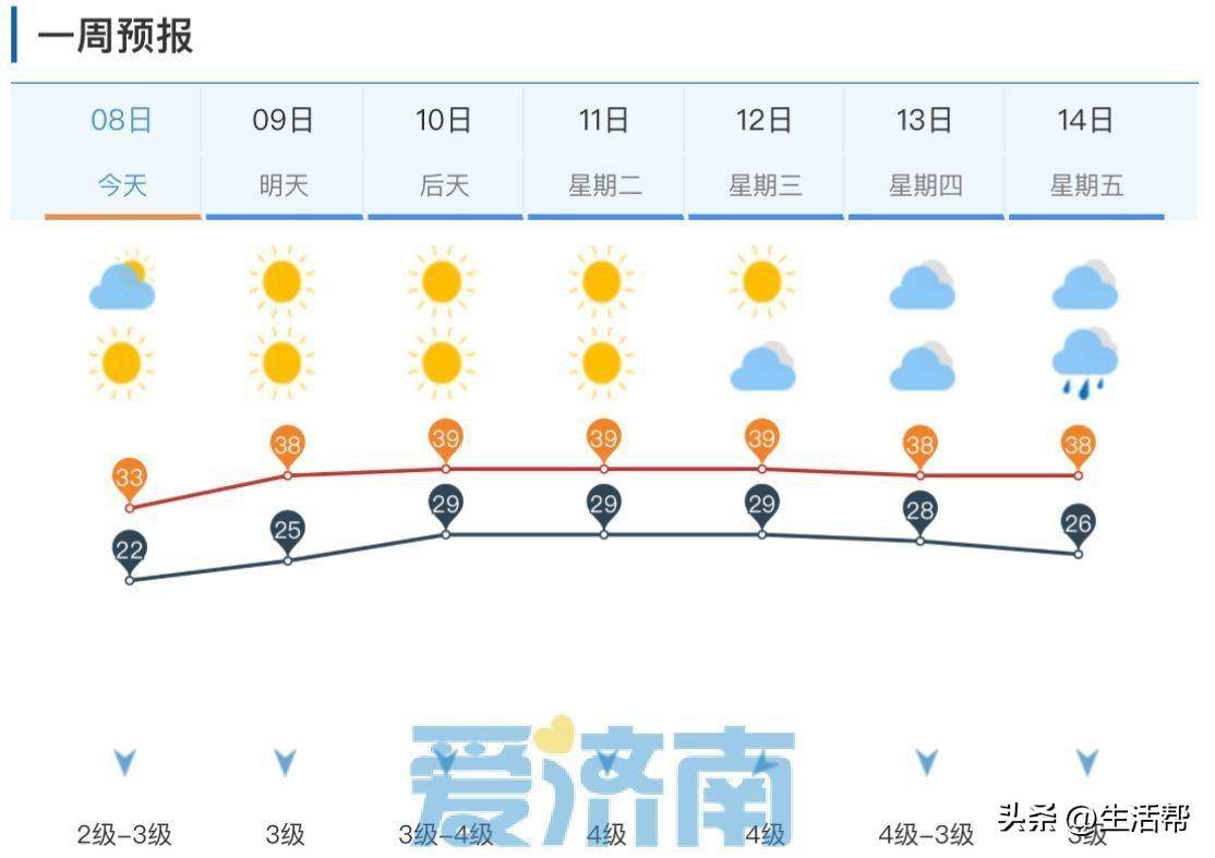 明起济南开启持续6天"超高温",局地超40℃!_天气_气温_高考