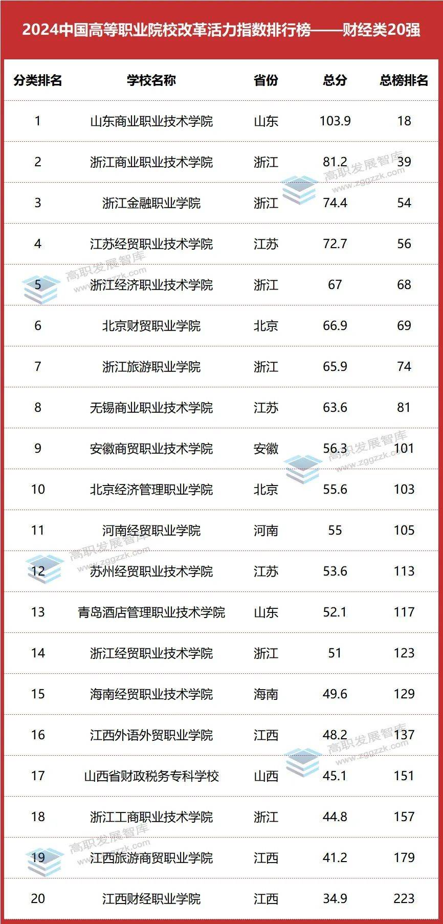 各类型高职院校20强!2024中国高等职业院校改革活力指数排行榜