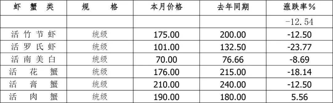 2024年5月广东省水产品批发市场价格分析简报