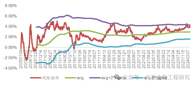 【广发金融工程】风险溢价超4%(20240610)