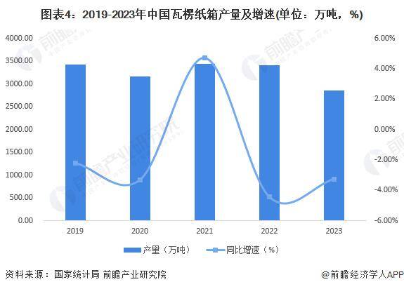 在产量分布方面,2023年我国瓦楞纸箱产量排在前五位的地区依次是广东