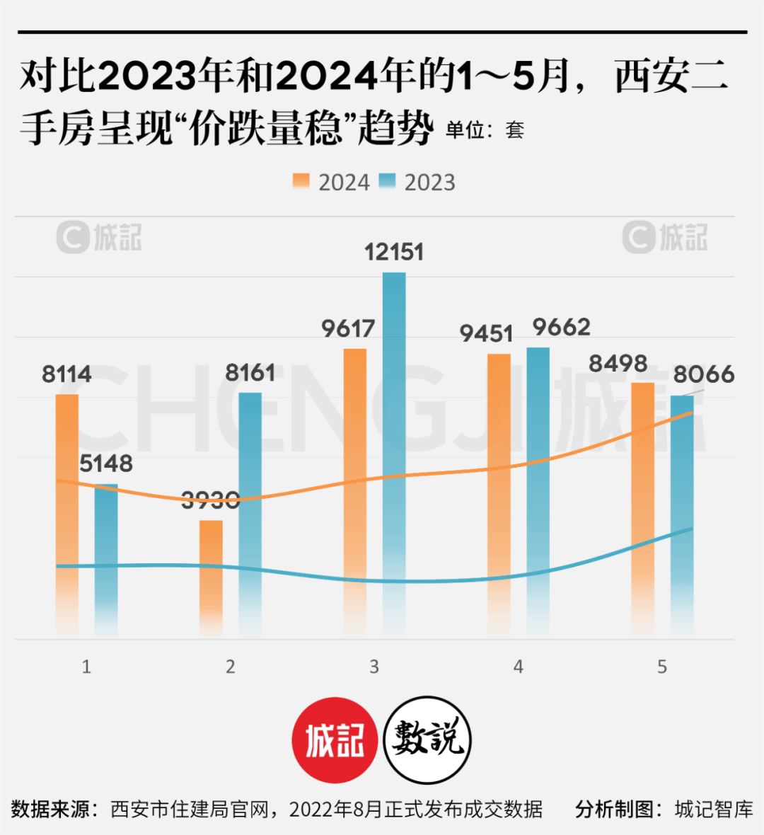 龙珠直播：2023全年资料免费大全-5月北京二手房网签同比上涨3.1% | 大侠看房