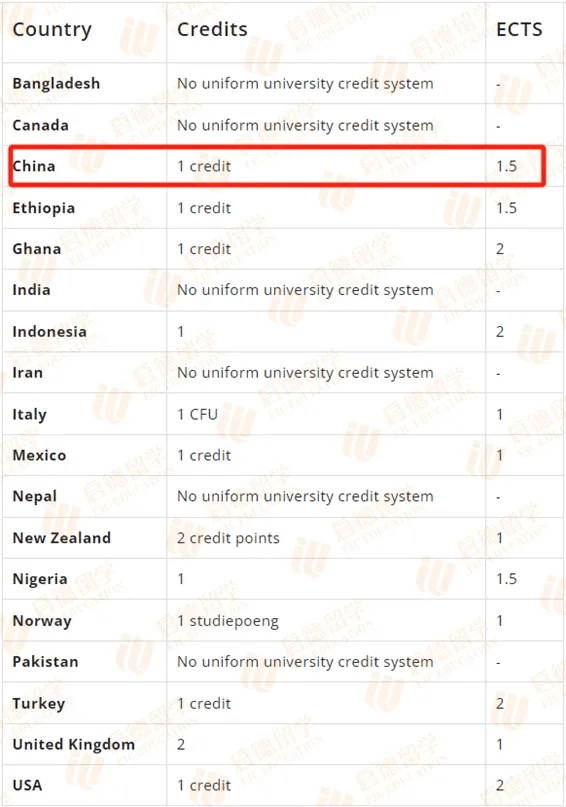 欧洲留学︱中国学分如何转化为ECTS学分?_要求_国家_高等教育