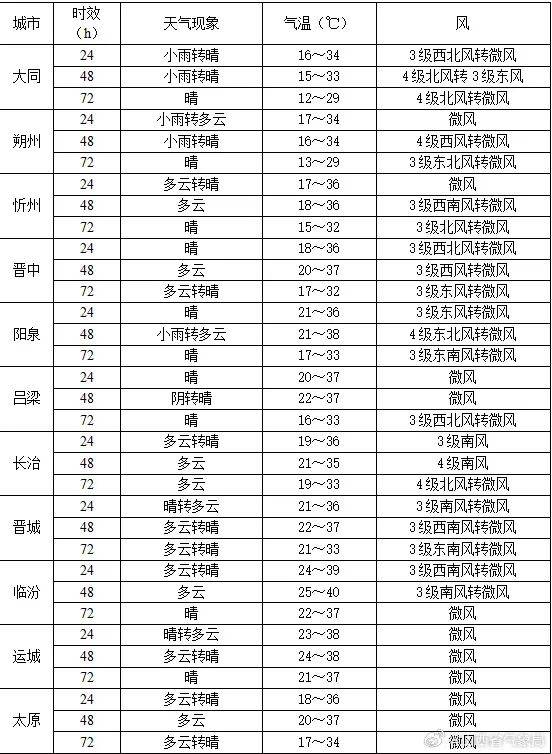 预警!山西将出现40℃以上高温天气