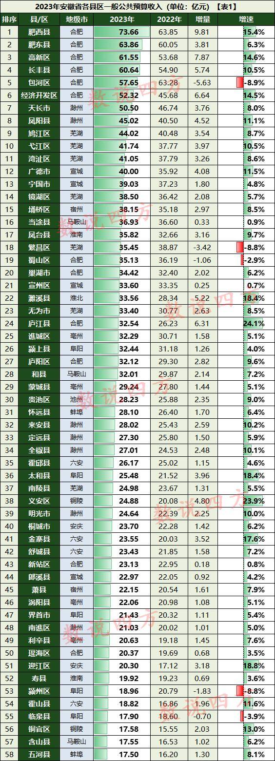 安徽各县区2023年财政收入:肥东县第2,天长市第7,利辛县第49