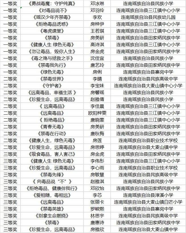 连南这些人获奖了,快看看有没有你?_禁毒_比赛_名单