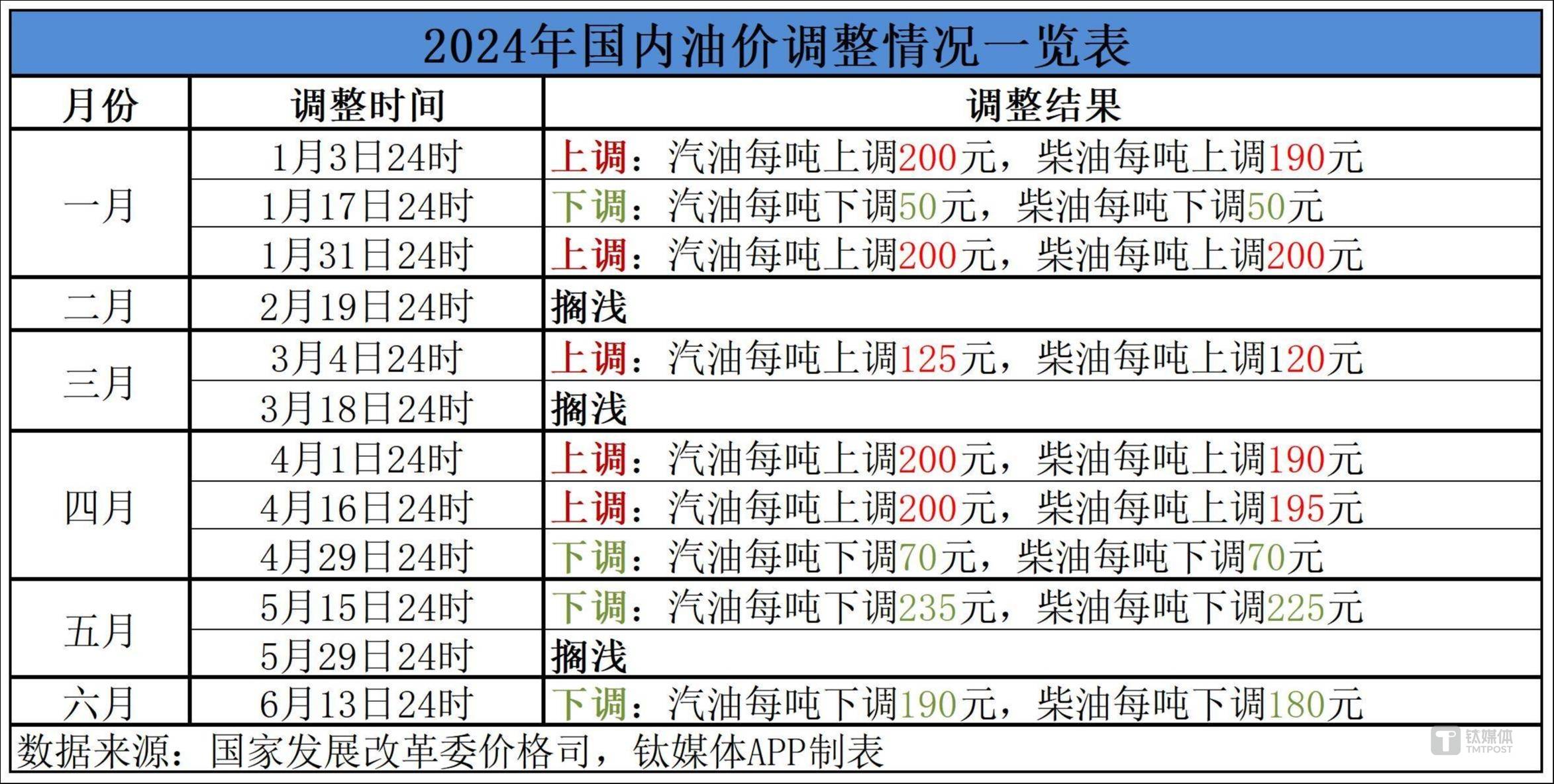 此次价格降幅也是年内第二大,仅次于5月15日的那轮调整(彼时汽,柴油