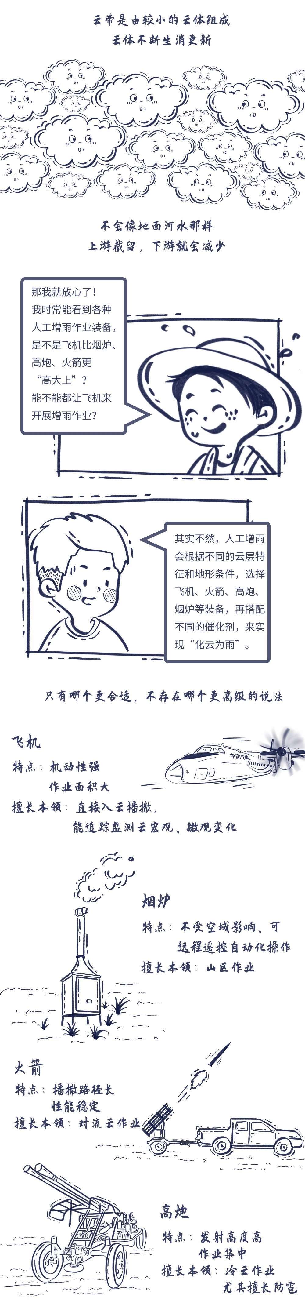 (3)存在上升气流.