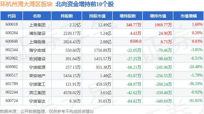 17%,嘉欣丝绸领跌,主力资金净流出5255.5万元