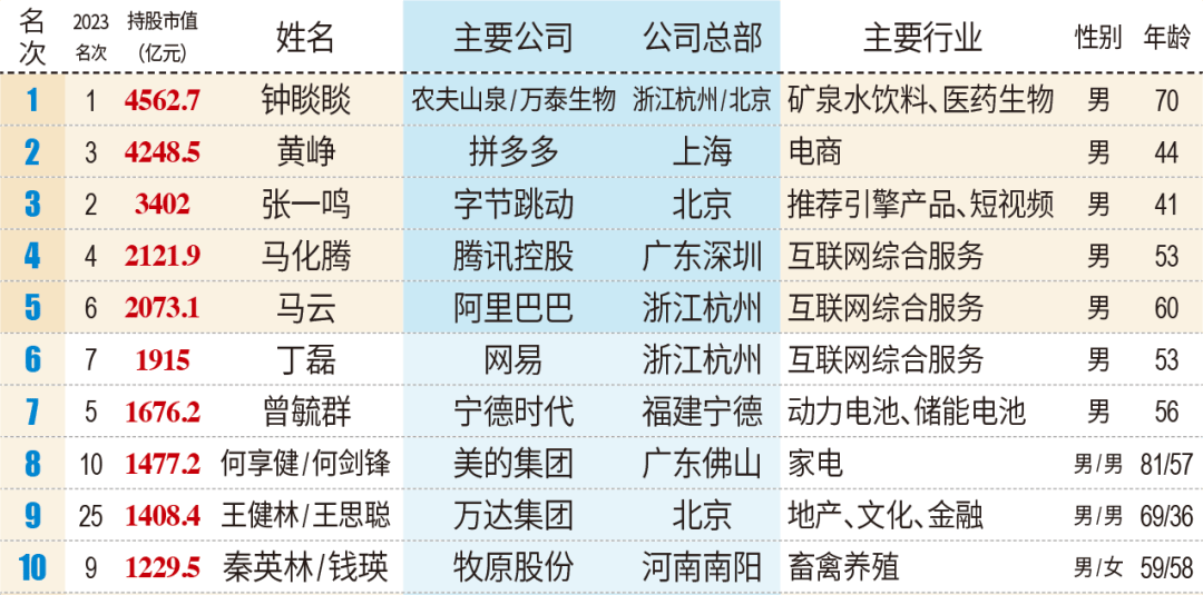 钟睒睒蝉联中国首富,黄峥张一鸣紧随其后_多多_市值_Temu