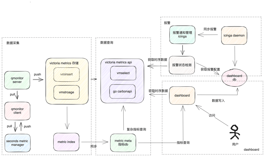 去哪儿秒级监控预警落地实践_数据_存储_报警