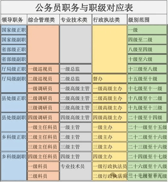 职级提拔晋升最低年限一览国家行政体制中除了公务员体系,还有一种