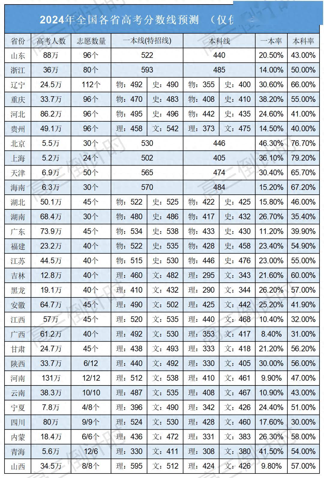 2024年高考全国各省上一本需要多少分？分数线预测来了！-2024年高考录取分数线一览表