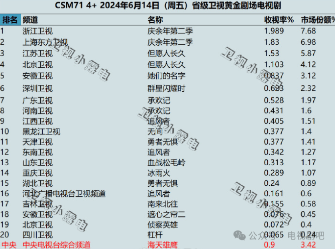 2024年6月14日-2024年6月16日各大卫视黄金剧场电视剧的收视率