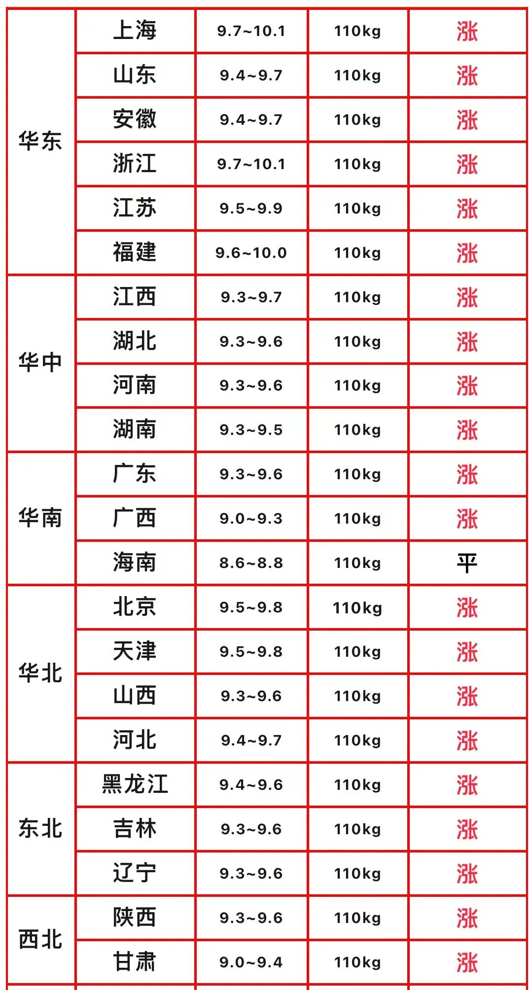 如反倾销调查正常进行,进口猪肉价格将失去竞争力,或对国内的猪价形成