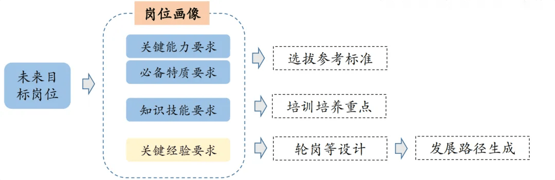 校招培训应该如何设计?_项目_成果_人才