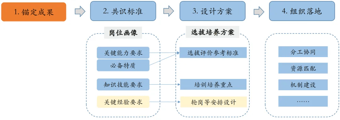 校招培训应该如何设计?_项目_成果_人才