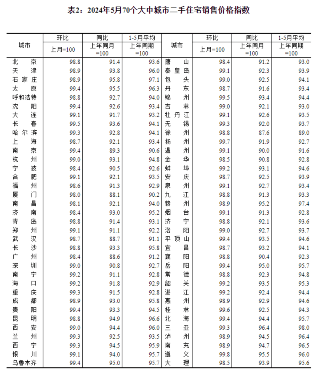 全国70城房价情况公布!深圳……