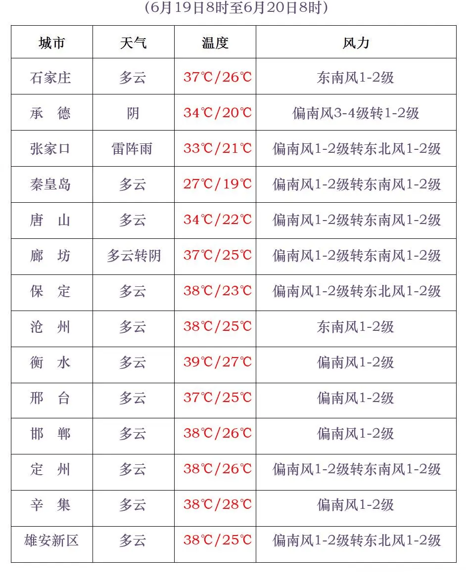 >北京市>河北城市预报今天到20日,保定,廊坊及以南地区最高气温35～37