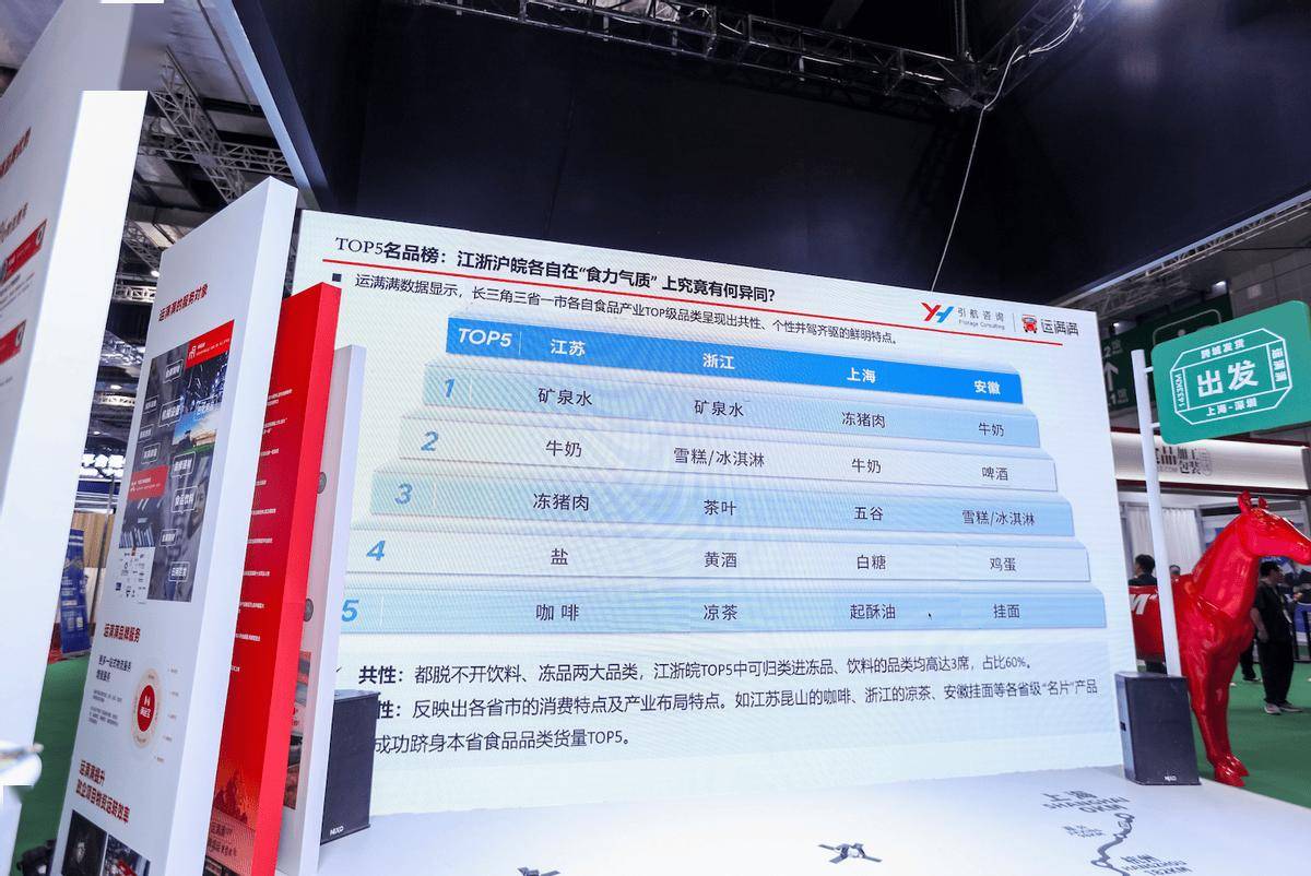 榜单显示,长三角三省一市各自食品产业top级品类呈现出共性,个性并驾