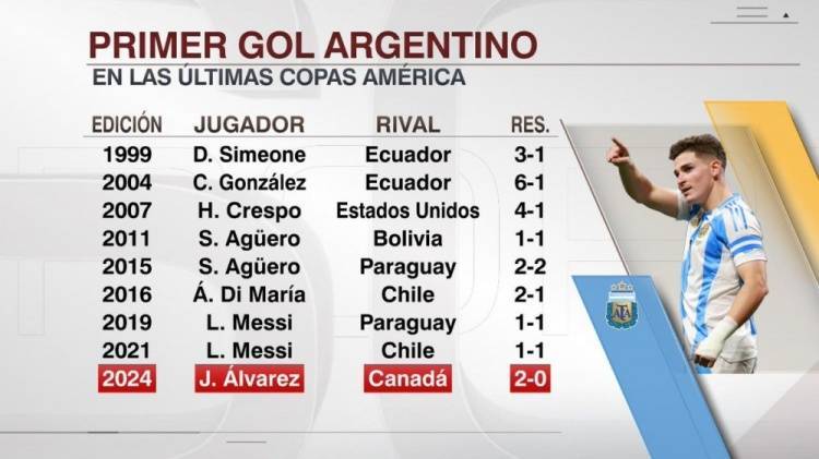 阿根廷美洲杯开瓶器：阿圭罗、梅西均2次攻入首球，本届为小蜘蛛
