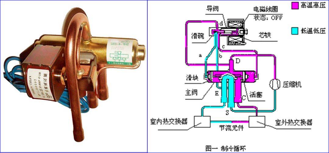 四通换向阀空调应用知识_线圈_制冷剂_动作