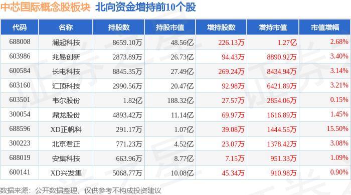 主力资金净流出5.19亿元 飞凯材料领跌 中芯国际概念股板块6月20日跌0.48