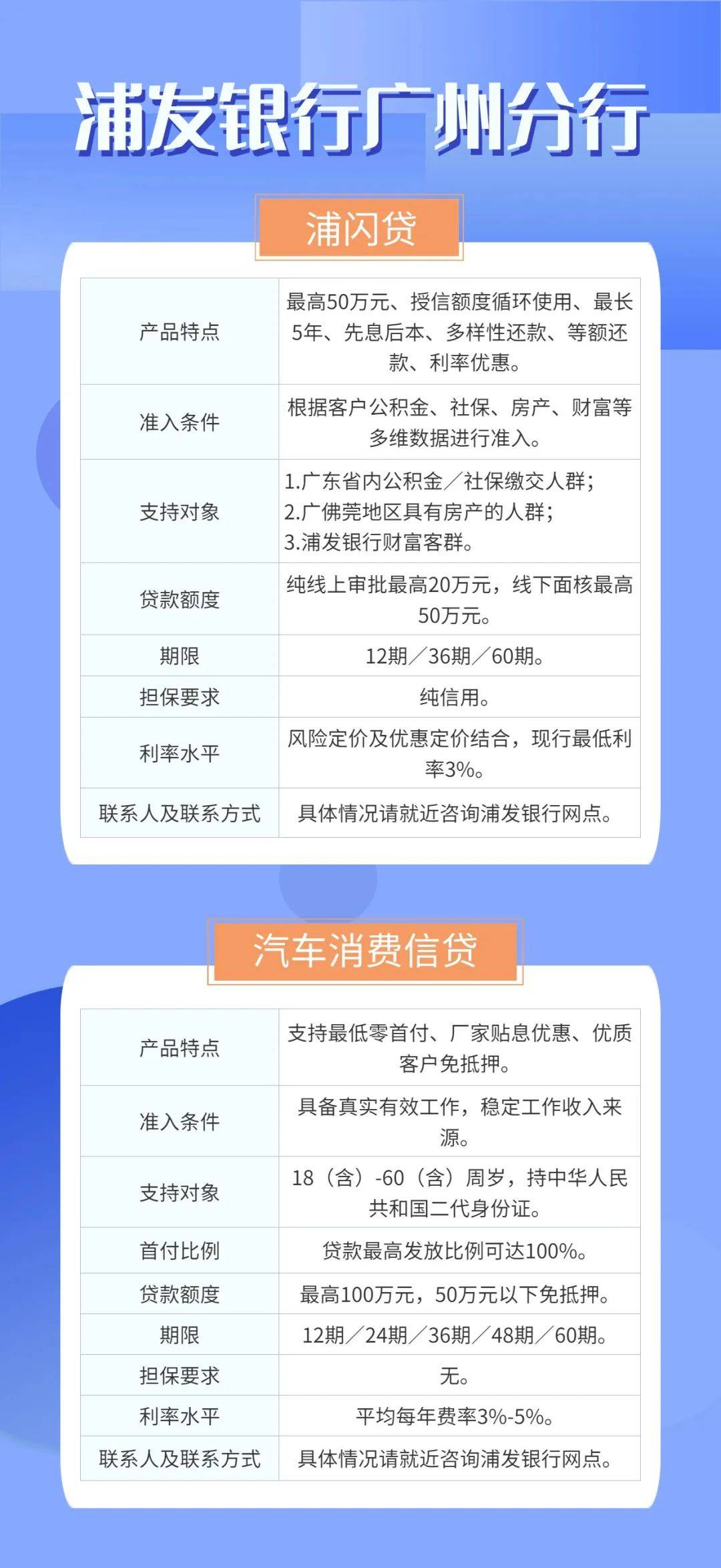 广东辖内主要银行业金融机构消费信贷产品汇编