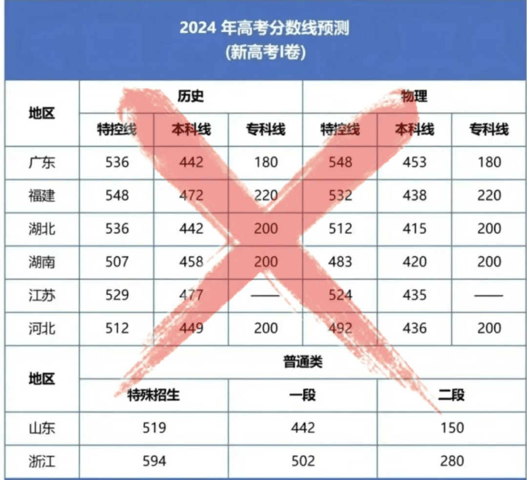 吉林省202高考分数线_吉林分数高考线2024_2024吉林高考分数线