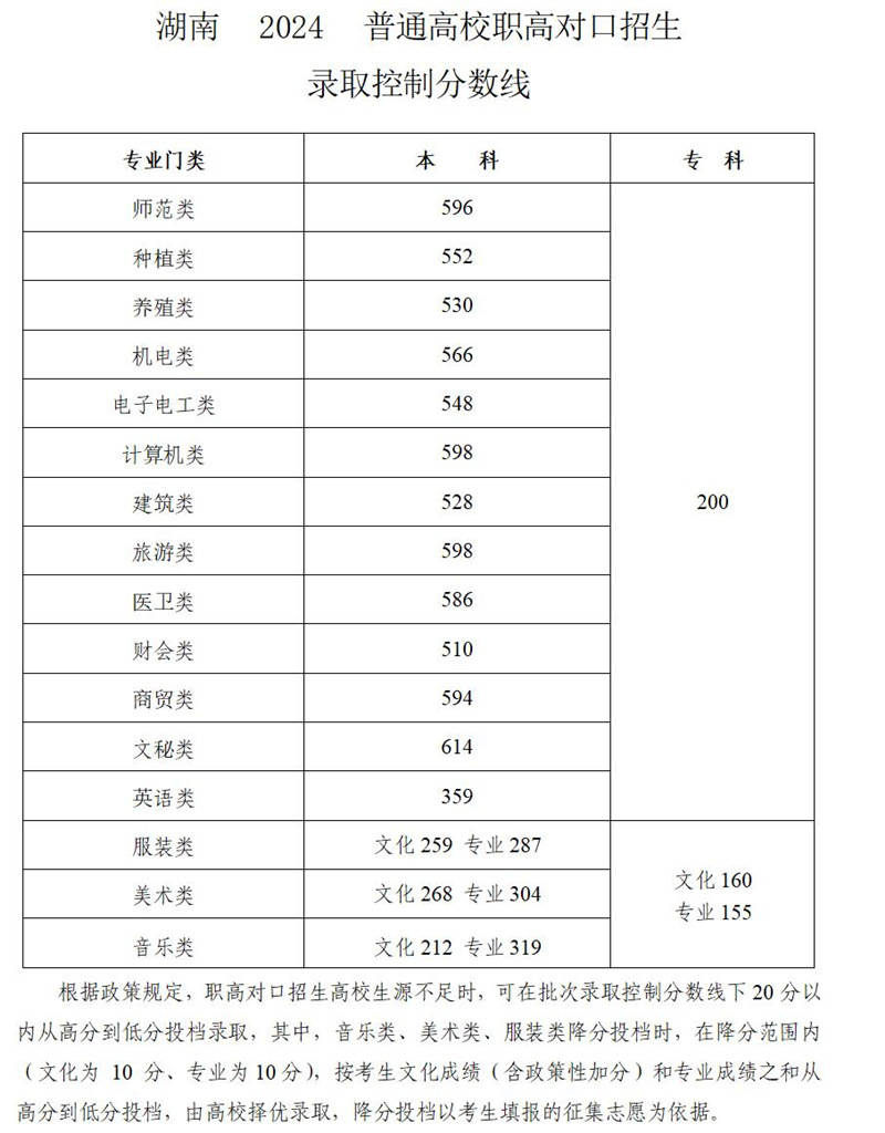 2020湖南高考分數線_202l年湖南省高考分數線_湖南省省高考分數線2024